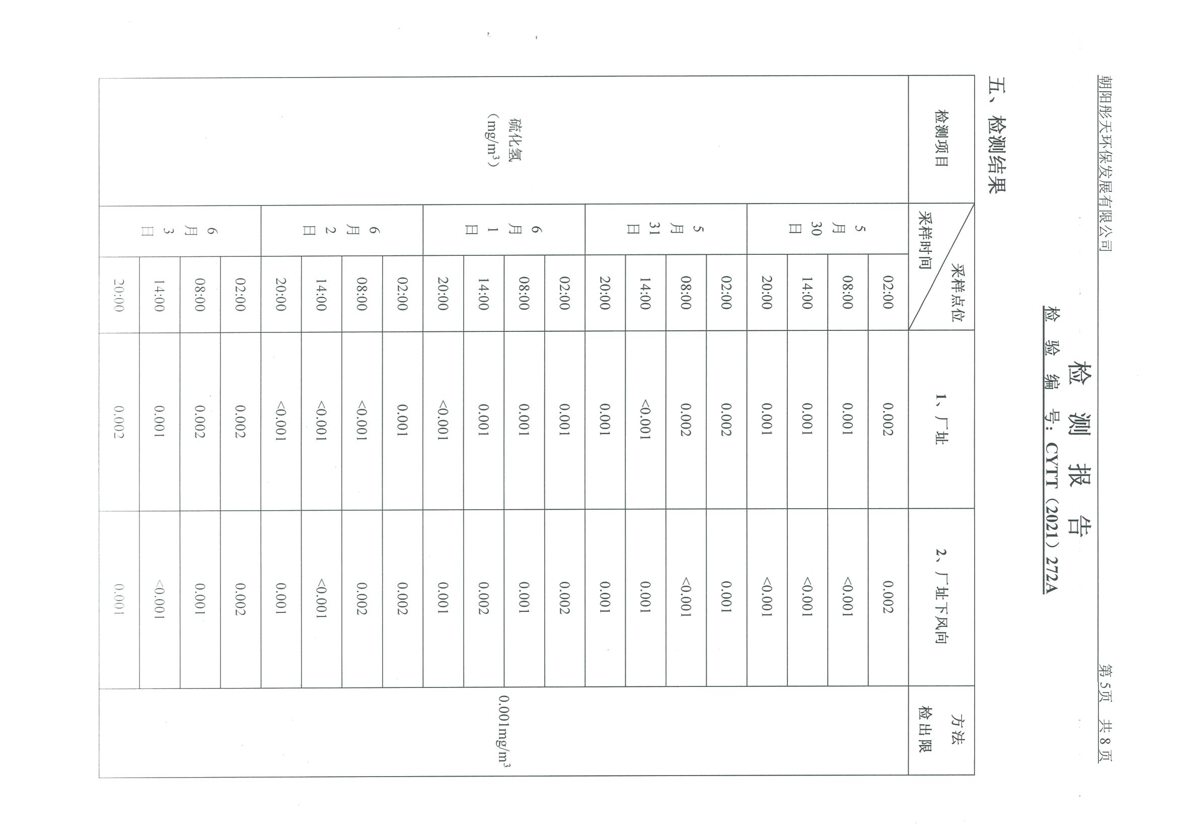 光達化工環(huán)境空氣、噪聲、地下水監(jiān)測數(shù)據(jù)