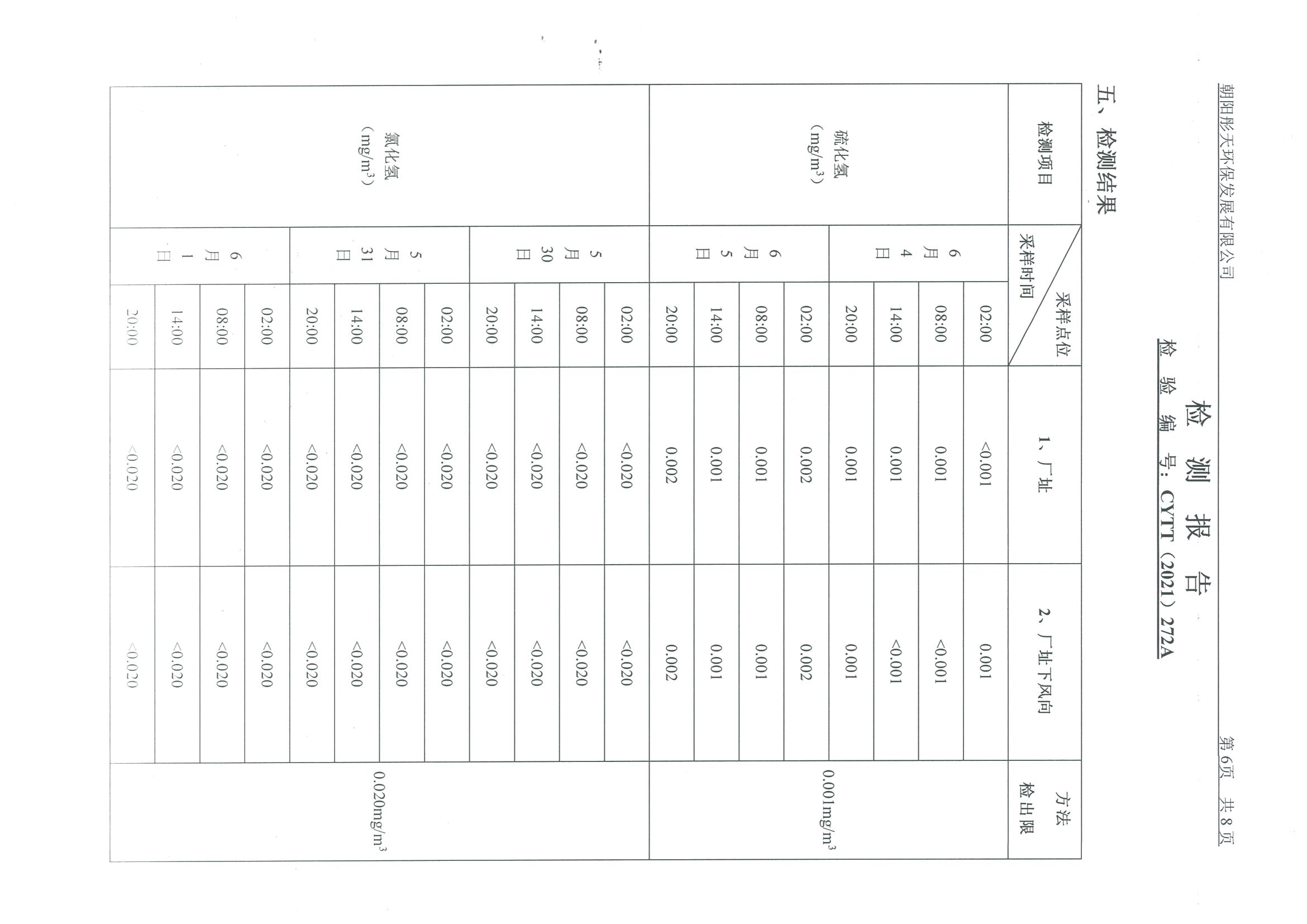 光達化工環(huán)境空氣、噪聲、地下水監(jiān)測數(shù)據(jù)