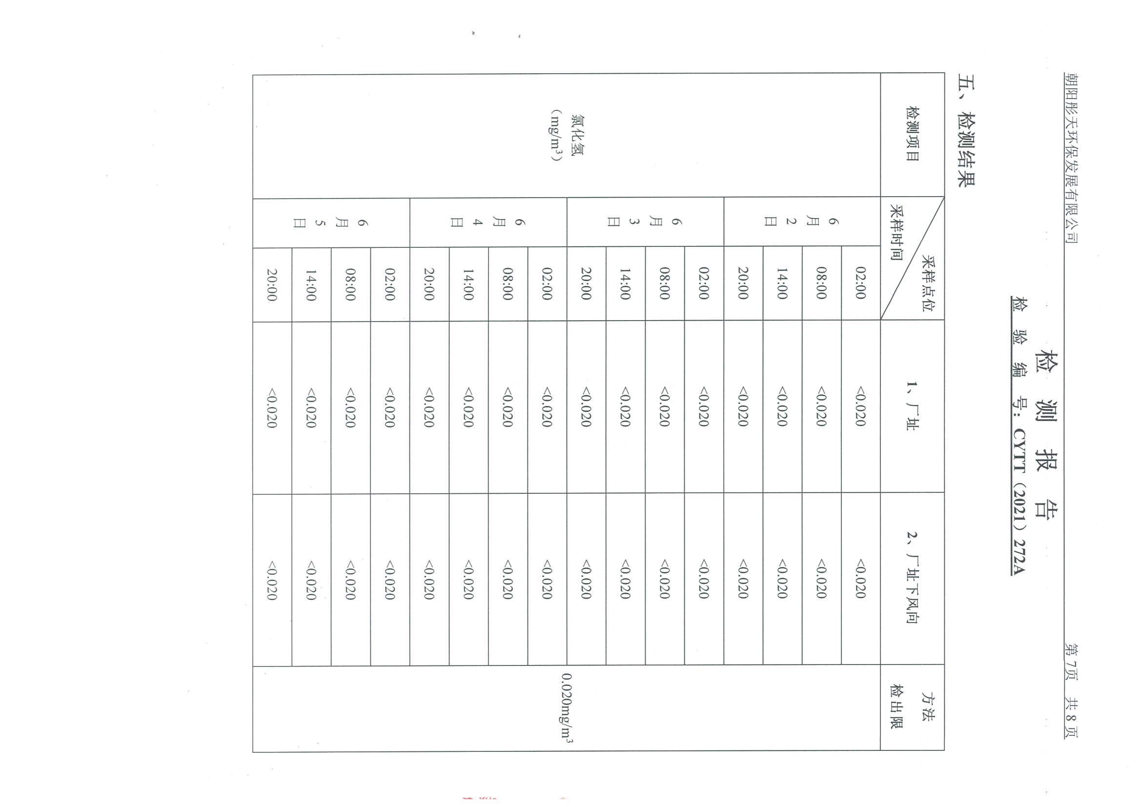 光達化工環(huán)境空氣、噪聲、地下水監(jiān)測數(shù)據(jù)